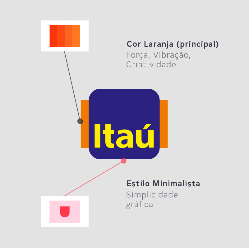 Itaú Análise Visual