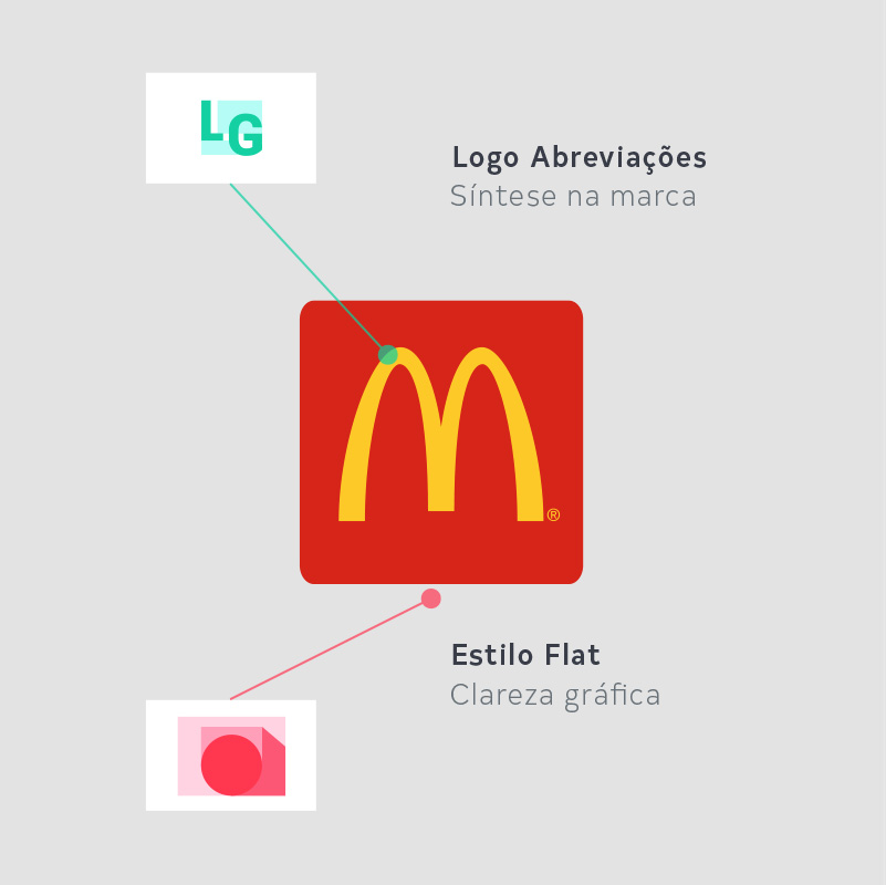 Analise Visual McDonald's